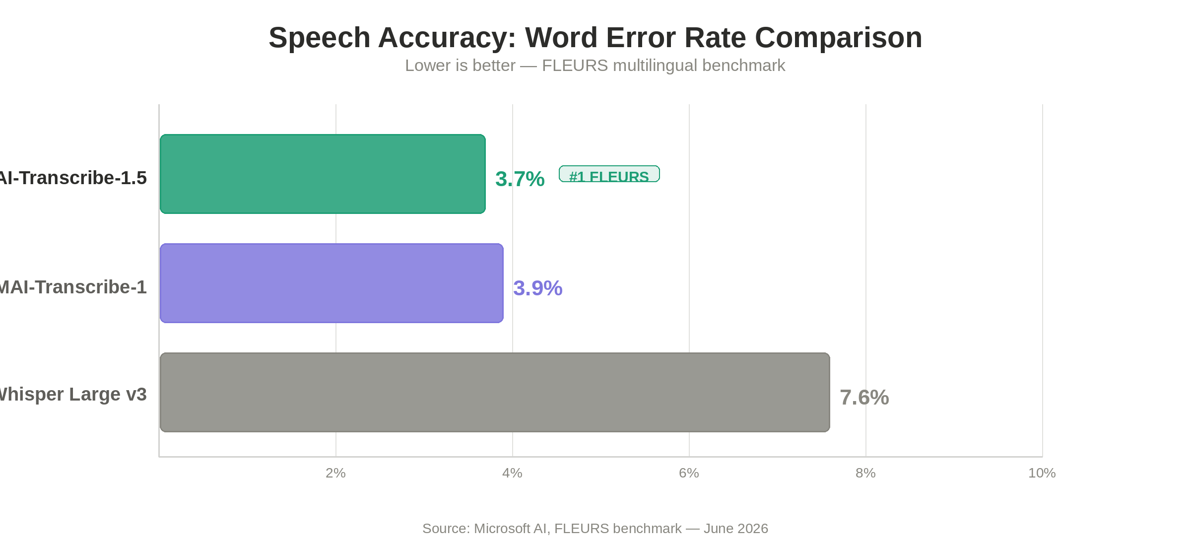 Word error rate comparison: MAI-Transcribe-1.5 vs alternatives (FLEURS benchmark, June 2026)
