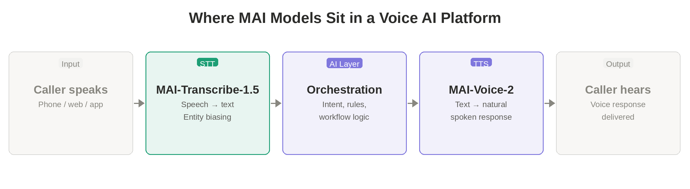Where MAI models sit in a governed voice AI platform stack